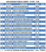 重庆市高校重点实验室立项建设名单出炉,你的学校上榜了吗? - 教育厅