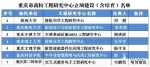 重庆市高校重点实验室立项建设名单出炉,你的学校上榜了吗? - 教育厅