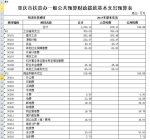 重庆市扶贫办关于2017年部门预算情况说明 - 扶贫办