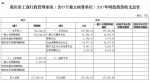 重庆市工商行政管理系统（含85个独立核算单位）2017年部门预算情况说明 - 工商局