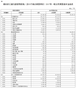 重庆市工商行政管理系统（含85个独立核算单位）2017年部门预算情况说明 - 工商局