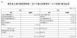 重庆市工商行政管理系统（含85个独立核算单位）2017年部门预算情况说明 - 工商局