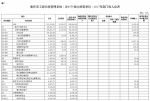 重庆市工商行政管理系统（含85个独立核算单位）2017年部门预算情况说明 - 工商局