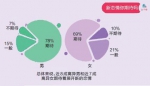 都说“七年之痒” 哪知离异夫妻中四成“爱不过五年” - 重庆晨网