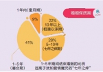 都说“七年之痒” 哪知离异夫妻中四成“爱不过五年” - 重庆晨网