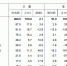 重庆市财政局公布前四月预算执行情况 - 财政厅