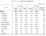 重庆市财政局公布前四月预算执行情况 - 财政厅