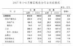 重庆市财政局公布前四月预算执行情况 - 财政厅