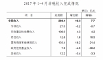 重庆市财政局公布前四月预算执行情况 - 财政厅