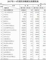 重庆市财政局公布前四月预算执行情况 - 财政厅