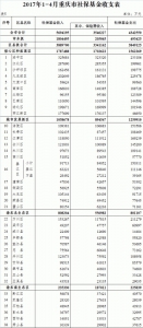 重庆市财政局公布前四月预算执行情况 - 财政厅