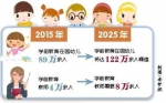 2025年我市在园幼儿将达到122万余人 - 教育厅