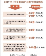 2017年上半年重庆市“公招”合格分数线公布 - 人民政府