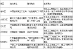 5月主城“扬尘整治”巡查 12家单位被通报 - 重庆晨网