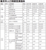 2030年重庆常住人口达3600万 人均预期寿命80岁 - 重庆新闻网