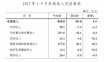 重庆市财政局发布前三季度财政预算执行情况 - 财政厅