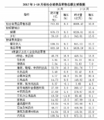 重庆前10月 每天生产手机84.55万台 - 重庆晨网