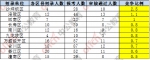 2018重庆选调生报名首日1394人报考 哪些岗位吃香？ - 重庆晨网