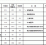 重庆调整今年市级财政预算 - 财政厅