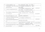 2017年秋冬季全市大气污染防治攻坚行动污染源督查通报（12月） - 环保局厅