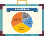 重庆2017旅游大数据：“网红城市”受90后青睐，入境游客超六成来自东南亚 - 重庆晨网