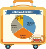 重庆2017旅游大数据：“网红城市”受90后青睐，入境游客超六成来自东南亚 - 重庆晨网