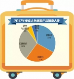 重庆2017旅游大数据：“网红城市”受90后青睐，入境游客超六成来自东南亚 - 重庆晨网