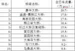 重庆主城哪座大桥最“忙”？黄花园大桥仅排第六，第一名竟然是… - 重庆晨网