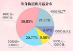 重庆轨道族婚恋调查报告：90后成单身一族主力军，对另一半房产要求不高 - 重庆晨网