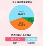 重庆轨道族婚恋调查报告：90后成单身一族主力军，对另一半房产要求不高 - 重庆晨网