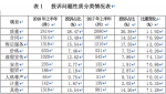 重庆上半年消费投诉数据出炉，家用电子电器质量问题投诉量占首位 - 重庆晨网