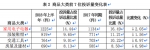 重庆上半年消费投诉数据出炉，家用电子电器质量问题投诉量占首位 - 重庆晨网