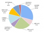 2018年上半年居民人均消费支出及构成。来自国家统计局 - 重庆晨网