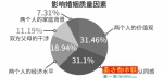 重庆领衔全国催婚压力榜 单身男女：结婚可以，家务一人一半 - 重庆晨网