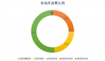 学费高达6万元/年的国际学校，学生月均生活费是多少？869元 - 重庆晨网