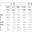 前三季度重庆税收增长11.1% - 财政厅