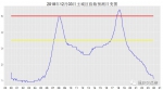 出行预判 | 明日早高峰7点40开始 石门大桥6点55就开始堵 - 重庆晨网