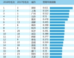 给力！重庆营商环境全国排第五 紧随北上广深 - 重庆晨网