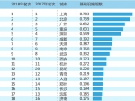 给力！重庆营商环境全国排第五 紧随北上广深 - 重庆晨网