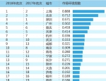 给力！重庆营商环境全国排第五 紧随北上广深 - 重庆晨网