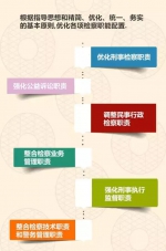 重庆市检察院内设机构改革有哪些变化？了解一下！ - 检察