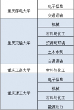 工程硕士、博士专业授权点调整名单公布 涉及重庆10所高校 - 重庆晨网