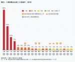 高铁游受热捧 重庆入选20大入境消费城市 - 重庆晨网