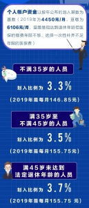 重磅！2020年个人身份参加职工医保缴费标准正式发布 - 重庆晨网