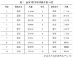 “百家姓”重新排座次 重庆人中“李”最多 - 重庆晨网