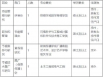 快报名！国家发改委直属单位公招38人 - 重庆晨网