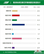 时隔76天 重庆轨道客运量重登200万乘次“量级” - 重庆晨网