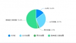 重庆男娃儿耙得理直气壮！46%的男性觉得“妻管严”是褒义，女方管钱推荐度为男方10倍 - 重庆晨网