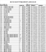 重庆市2020年普通高校招生录取信息表 本科第二批（四） - 重庆晨网