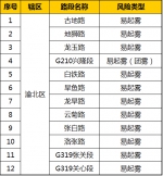 中秋国庆长假将至，渝北这12处易起雾、事故多发路段要注意！ - 重庆晨网